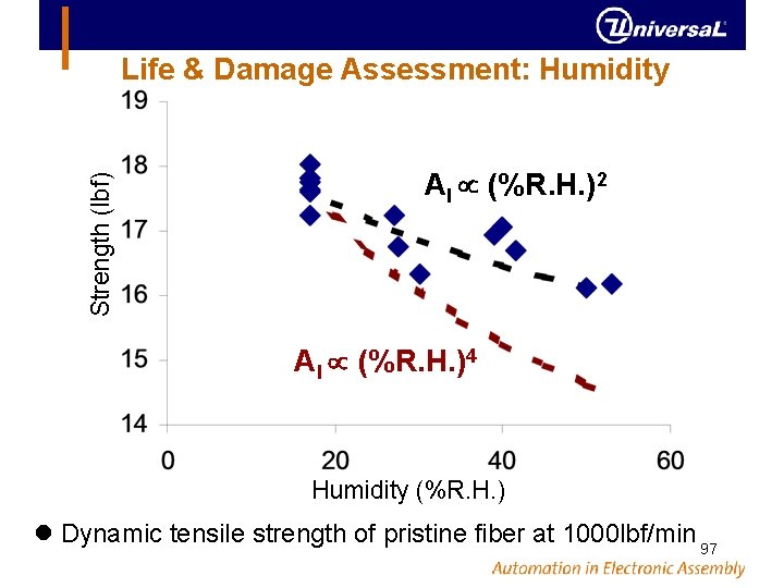 Strength (lbf) Life & Damage Assessment: Humidity AI (%R. H. )2 AI (%R. H.