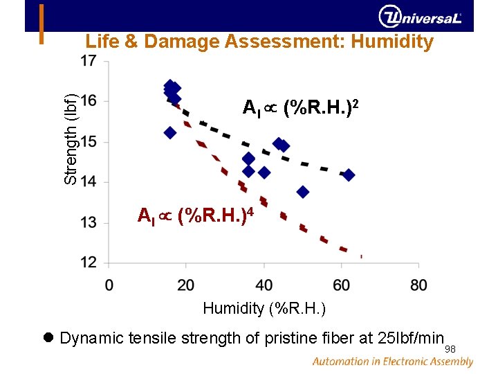 Strength (lbf) Life & Damage Assessment: Humidity AI (%R. H. )2 AI (%R. H.