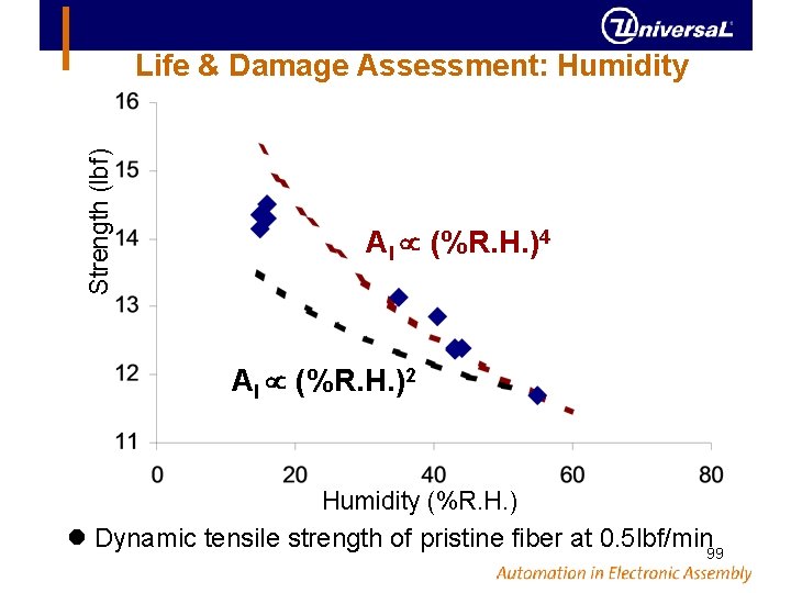 Strength (lbf) Life & Damage Assessment: Humidity AI (%R. H. )4 AI (%R. H.