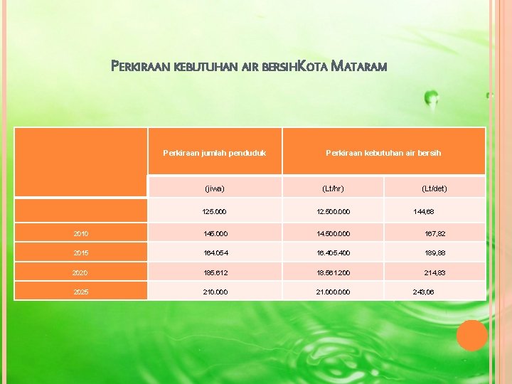 PERKIRAAN KEBUTUHAN AIR BERSIHKOTA MATARAM Perkiraan jumlah penduduk Perkiraan kebutuhan air bersih (jiwa) (Lt/hr)