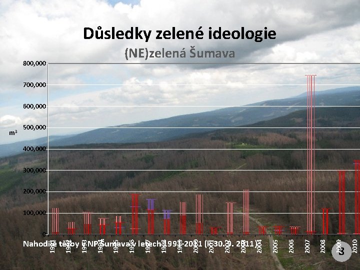 Důsledky zelené ideologie (NE)zelená Šumava 800, 000 700, 000 600, 000 500, 000 400,