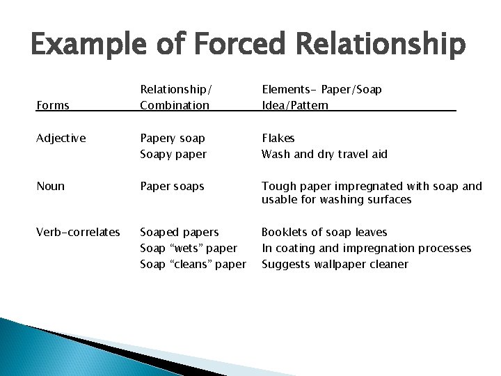Example of Forced Relationship/ Combination Elements- Paper/Soap Idea/Pattern Adjective Papery soap Soapy paper Flakes