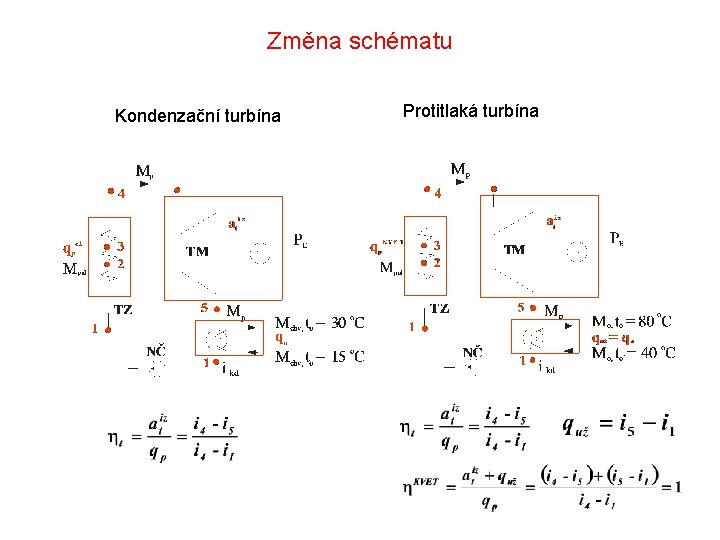 Změna schématu Kondenzační turbína Protitlaká turbína 