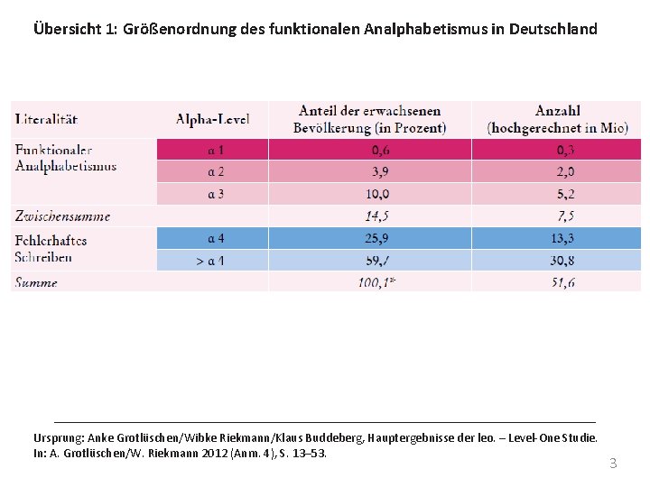 Übersicht 1: Größenordnung des funktionalen Analphabetismus in Deutschland Ursprung: Anke Grotlüschen/Wibke Riekmann/Klaus Buddeberg, Hauptergebnisse