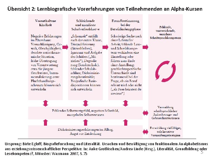 Übersicht 2: Lernbiografische Vorerfahrungen von Teilnehmenden an Alpha-Kursen Ursprung: Birte Egloff, Biografieforschung und Literalität.