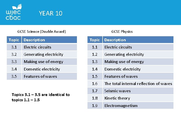 YEAR 10 GCSE Science (Double Award) Topic Description GCSE Physics Topic Description 3. 1