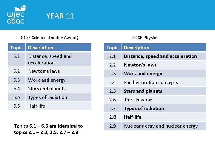 YEAR 11 GCSE Science (Double Award) Topic Description GCSE Physics Topic Description Distance, speed