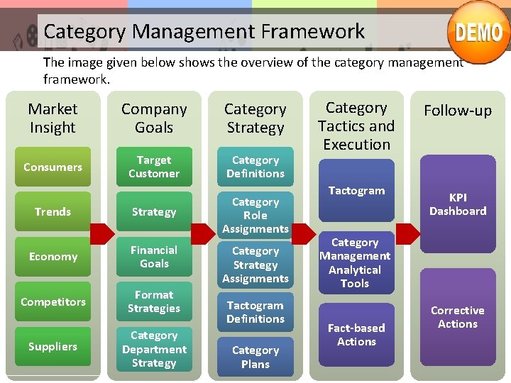 Category Management Framework The image given below shows the overview of the category management