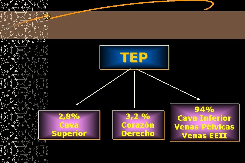 TEP 2, 8% Cava Superior 3, 2 % Corazón Derecho 94% Cava Inferior Venas