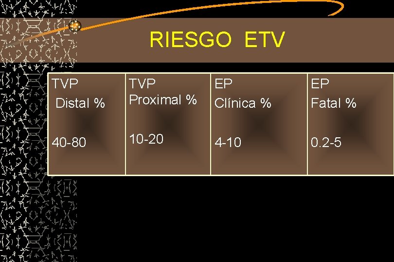 RIESGO ETV TVP Distal % TVP Proximal % EP Clínica % EP Fatal %