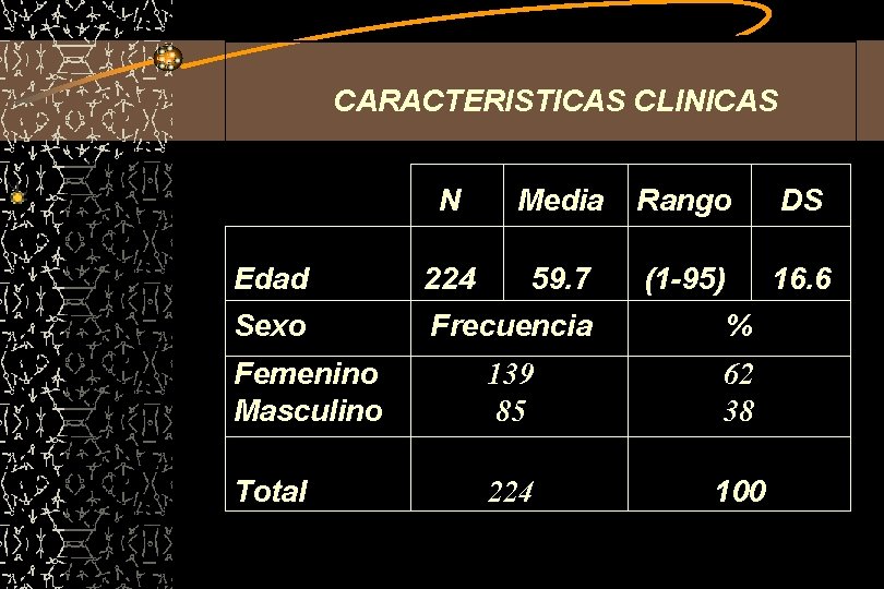 CARACTERISTICAS CLINICAS N Media Rango DS Edad 224 59. 7 (1 -95) 16. 6