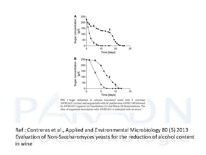 Ref : Contreras et al. , Applied and Environmental Microbiology 80 (5) 2013 Evaluation