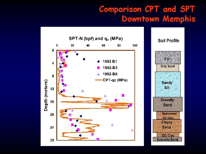 Comparison CPT and SPT Downtown Memphis 