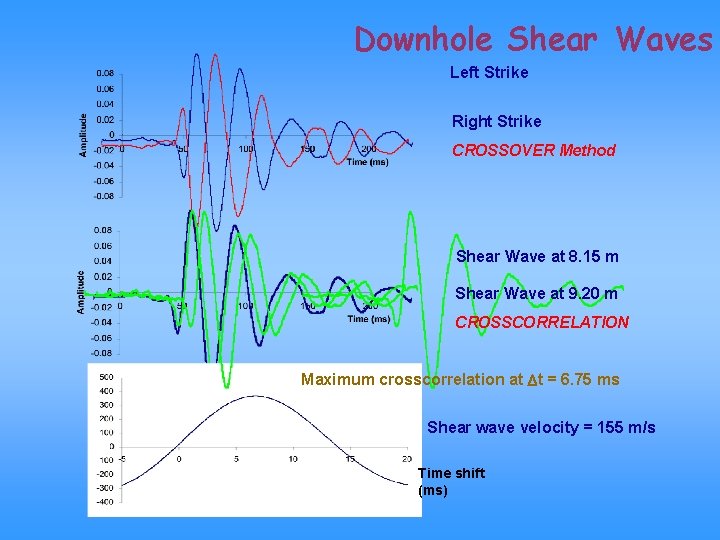 Downhole Shear Waves Left Strike Right Strike CROSSOVER Method Shear Wave at 8. 15