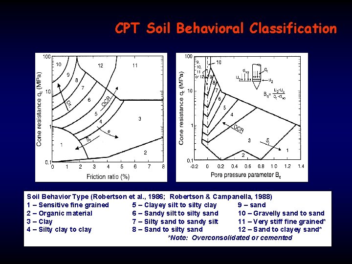 CPT Soil Behavioral Classification Soil Behavior Type (Robertson et al. , 1986; Robertson &