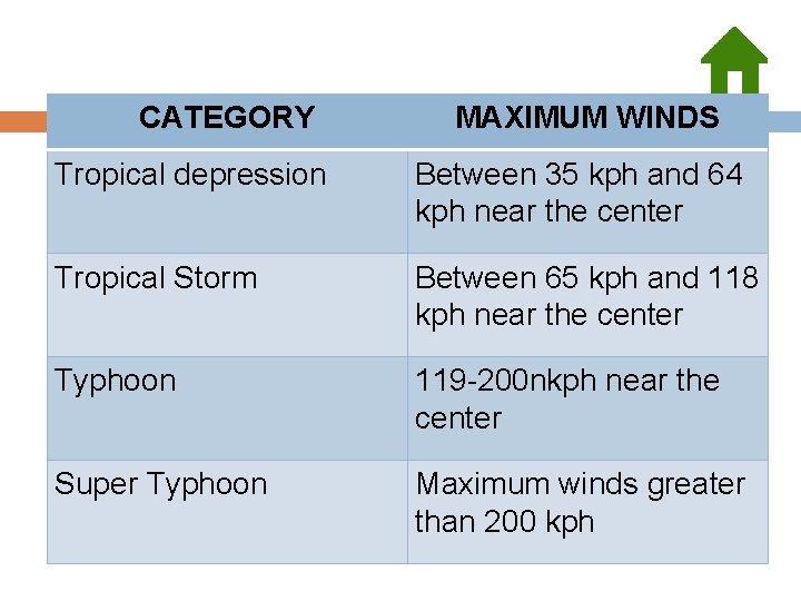 CATEGORY MAXIMUM WINDS Tropical depression Between 35 kph and 64 kph near the center