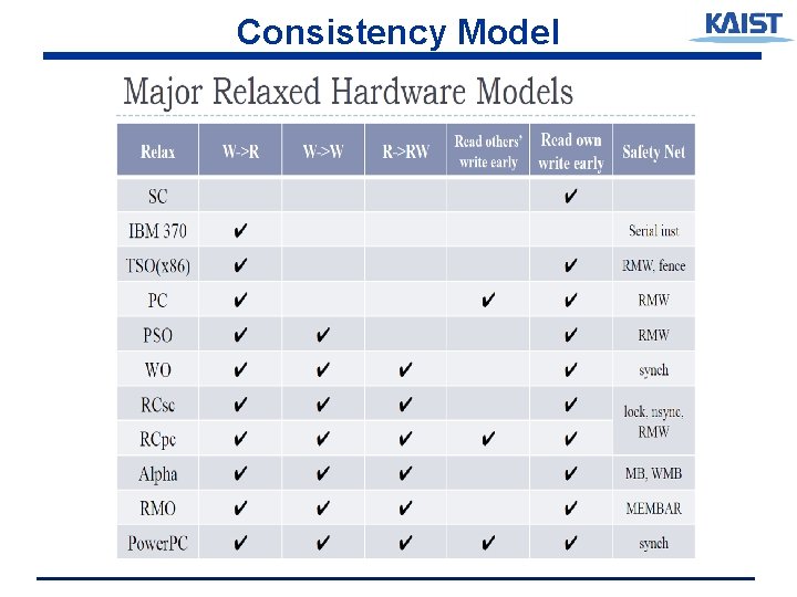 Consistency Model 