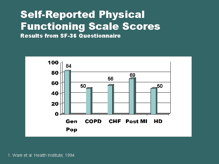 Self-Reported Physical Functioning Scale Scores Results from SF-36 Questionnaire 84 56 50 1. Ware