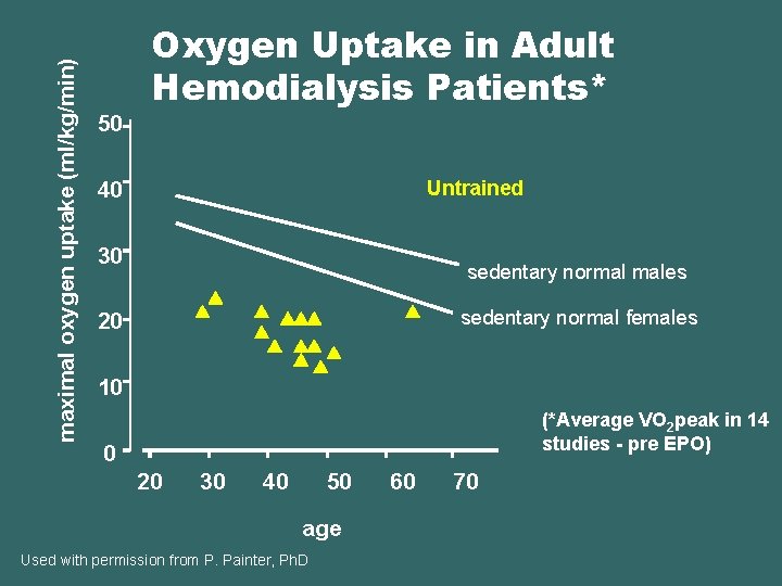 maximal oxygen uptake (ml/kg/min) 50 Oxygen Uptake in Adult Hemodialysis Patients* 40 Untrained 30