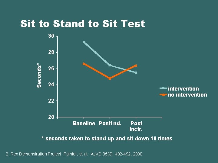 Sit to Stand to Sit Test 30 p=. 004 Seconds* 28 26 24 intervention