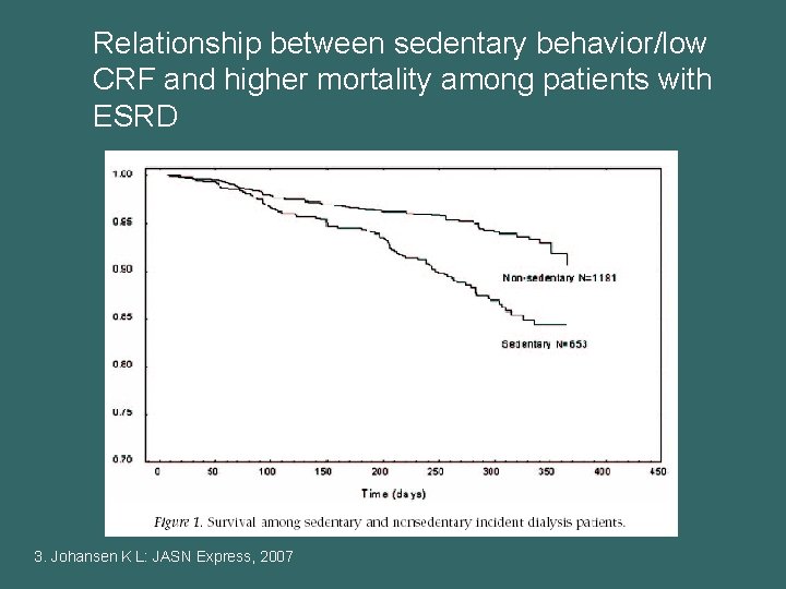 Relationship between sedentary behavior/low CRF and higher mortality among patients with ESRD 3. Johansen
