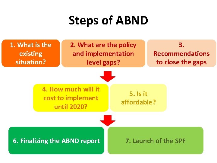 Steps of ABND 1. What is the existing situation? 2. What are the policy