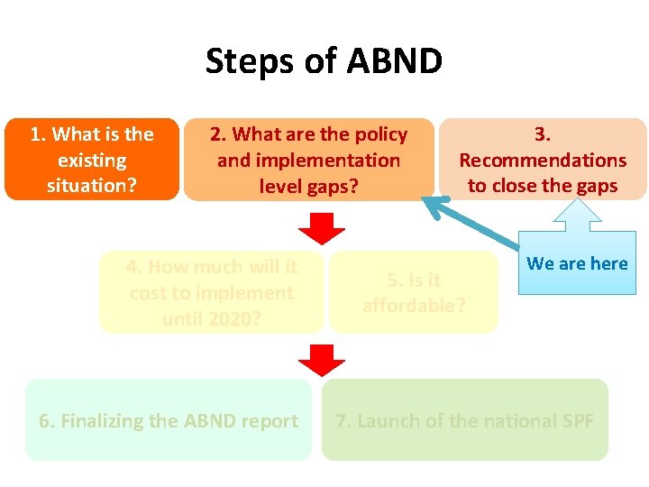 Steps of ABND 1. What is the existing situation? 2. What are the policy