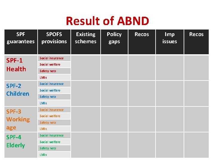 Result of ABND SPF guarantees SPF-1 Health SPOFS provisions Social insurance Social welfare Safety