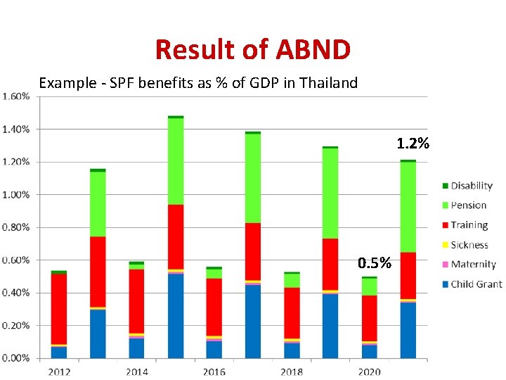 Result of ABND Example - SPF benefits as % of GDP in Thailand 1.