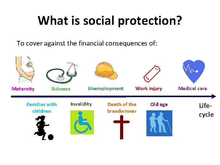 What is social protection? To cover against the financial consequences of: Maternity Sickness Families