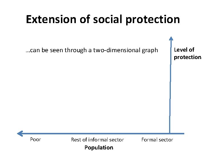 Extension of social protection …can be seen through a two-dimensional graph Poor Rest of