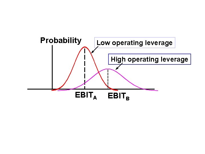 Probability Low operating leverage High operating leverage EBITA EBITB 