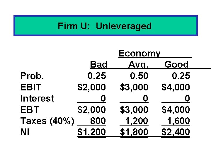Firm U: Unleveraged Bad Prob. 0. 25 EBIT $2, 000 Interest 0 EBT $2,