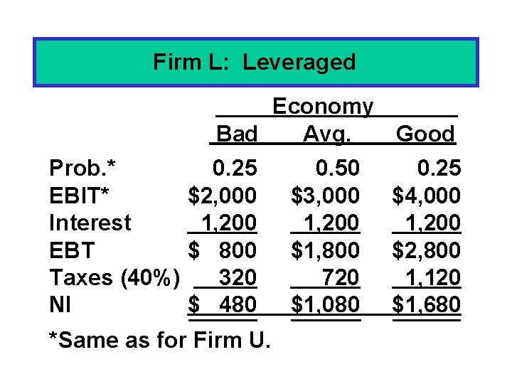 Firm L: Leveraged Economy Bad Avg. Good Prob. * EBIT* Interest EBT Taxes (40%)