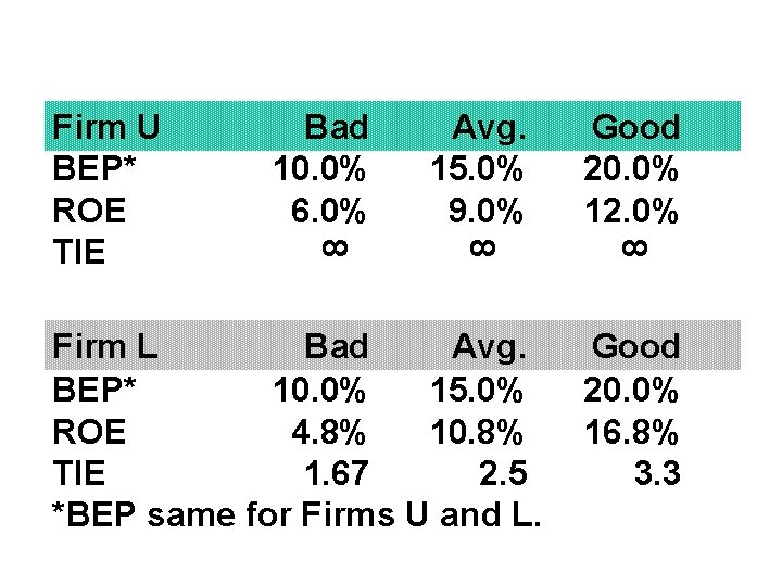 Firm L Bad Avg. BEP* 10. 0% 15. 0% ROE 4. 8% 10. 8%
