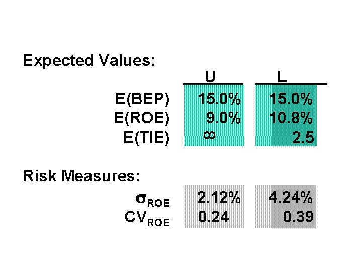 E(BEP) E(ROE) E(TIE) 8 Expected Values: U 15. 0% 9. 0% L 15. 0%