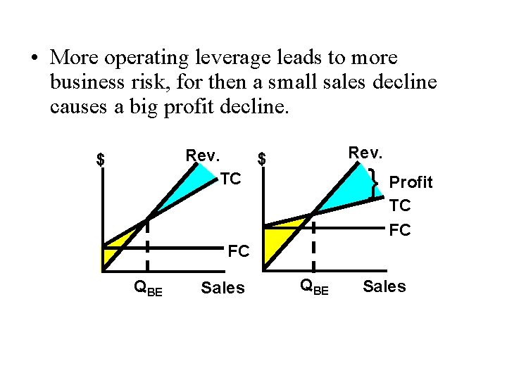  • More operating leverage leads to more business risk, for then a small