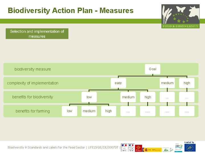 Biodiversity Action Plan - Measures biodiversity measure Goal complexity of implementation easy benefits for
