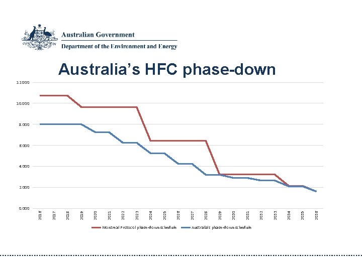 Australia’s HFC phase-down 12. 000 10. 000 8. 000 6. 000 4. 000 Montreal