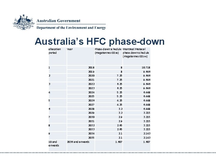 Australia’s HFC phase-down allocation period Year 1 2018 2019 2020 2021 2022 2023 2024