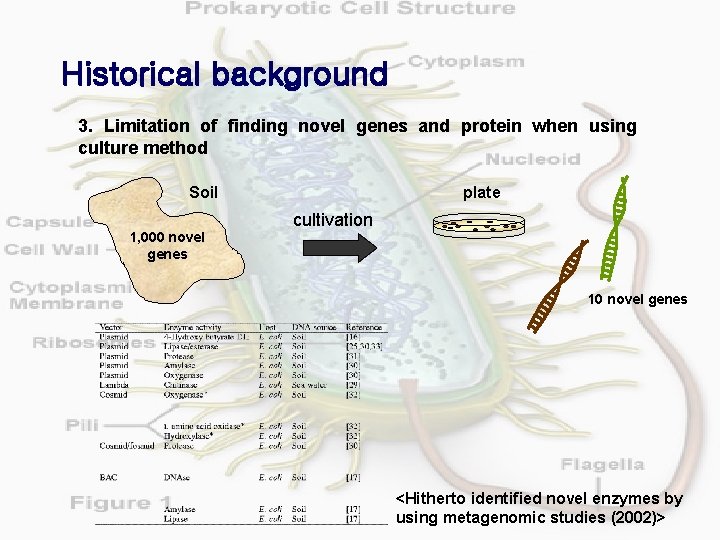 Historical background 3. Limitation of finding novel genes and protein when using culture method