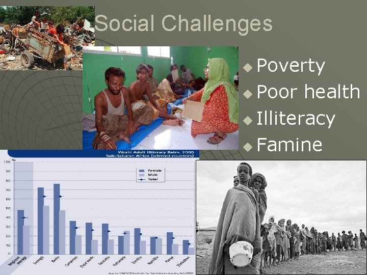 Social Challenges Poverty u Poor health u Illiteracy u Famine u 