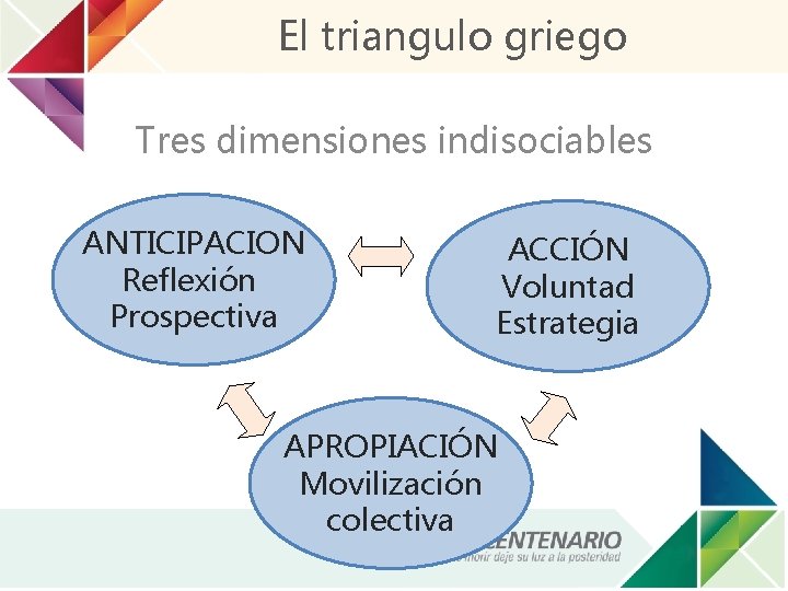 El triangulo griego Tres dimensiones indisociables ANTICIPACION Reflexión Prospectiva ACCIÓN Voluntad Estrategia APROPIACIÓN Movilización