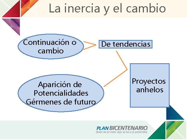 La inercia y el cambio Continuación o cambio Aparición de Potencialidades Gérmenes de futuro