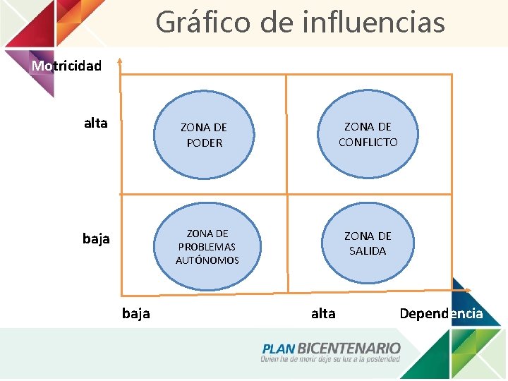 Gráfico de influencias Motricidad alta ZONA DE PODER ZONA DE CONFLICTO baja ZONA DE