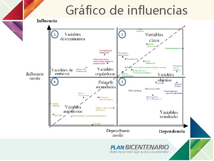 Gráfico de influencias 1 2 4 3 
