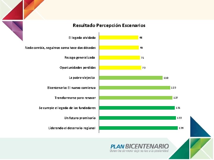 Resultado Percepción Escenarios El legado olvidado 68 Nada cambia, seguimos como hace dos décadas