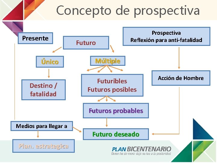 Concepto de prospectiva Presente Único Destino / fatalidad Futuro Prospectiva Reflexión para anti-fatalidad Múltiple