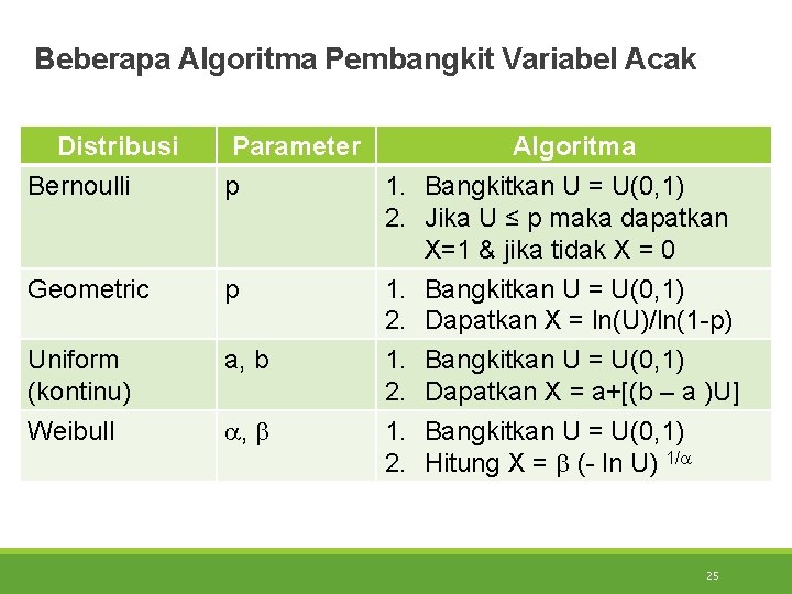 Beberapa Algoritma Pembangkit Variabel Acak Distribusi Bernoulli Parameter Algoritma p 1. Bangkitkan U =