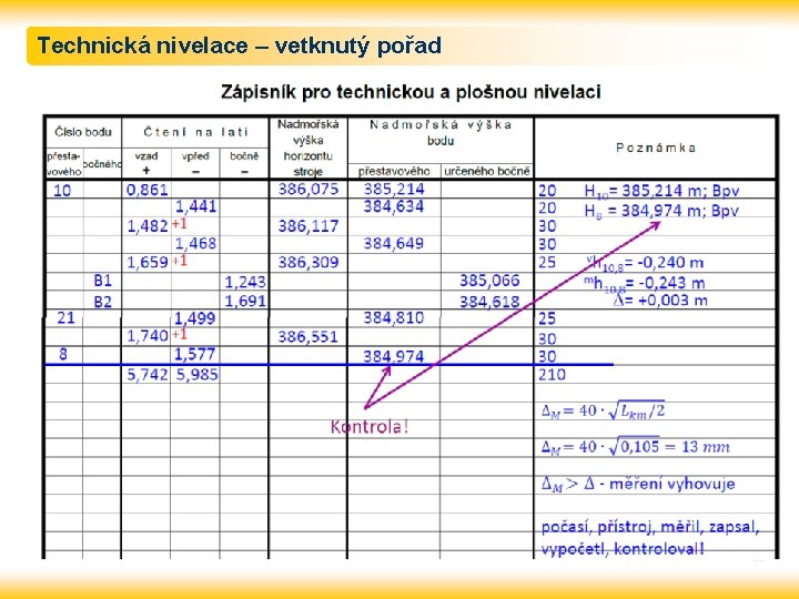 Technická nivelace – vetknutý pořad 